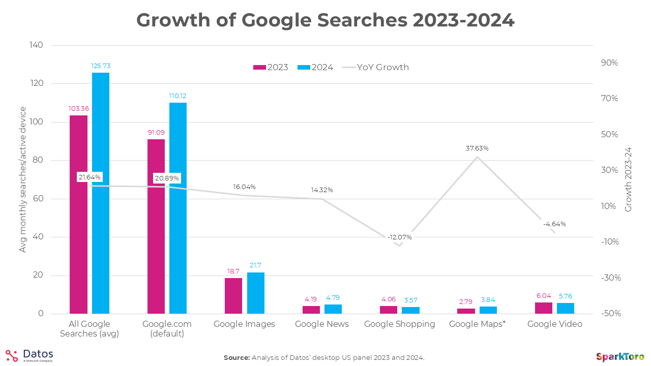 Google's Search Volume Growth