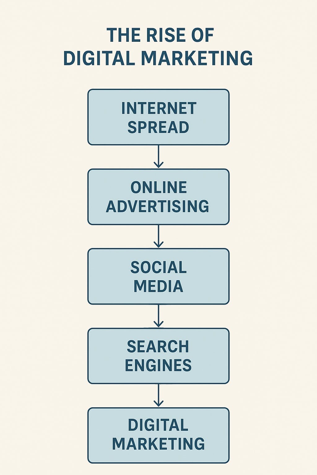 Rise of Digital Marketing