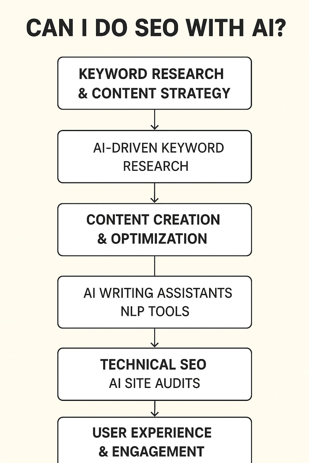 SEO with AI