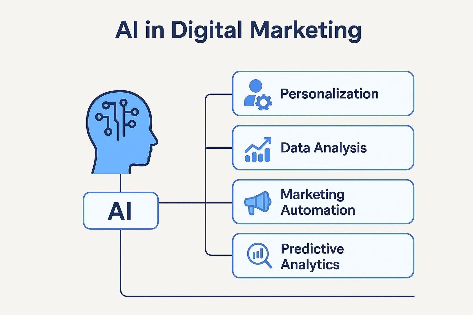 ai in digital marketing