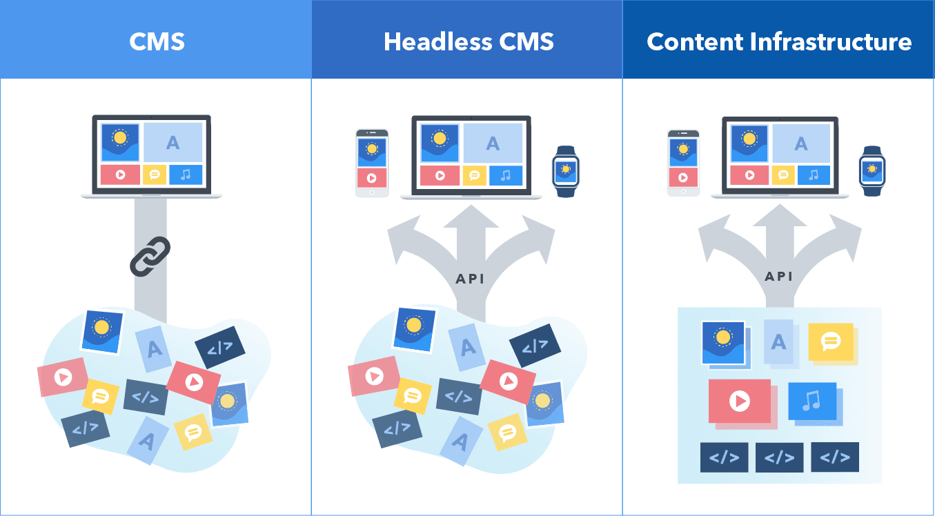 Headless CMS