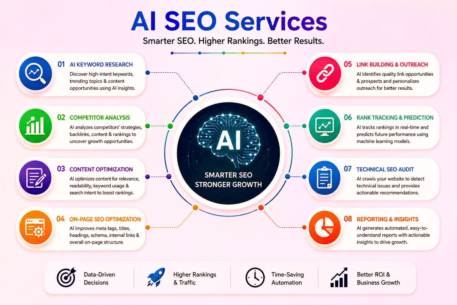 Core Offerings of AI SEO Services