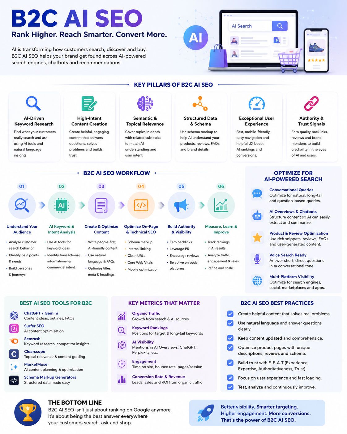 How B2C AI SEO Can Connect You With Customers