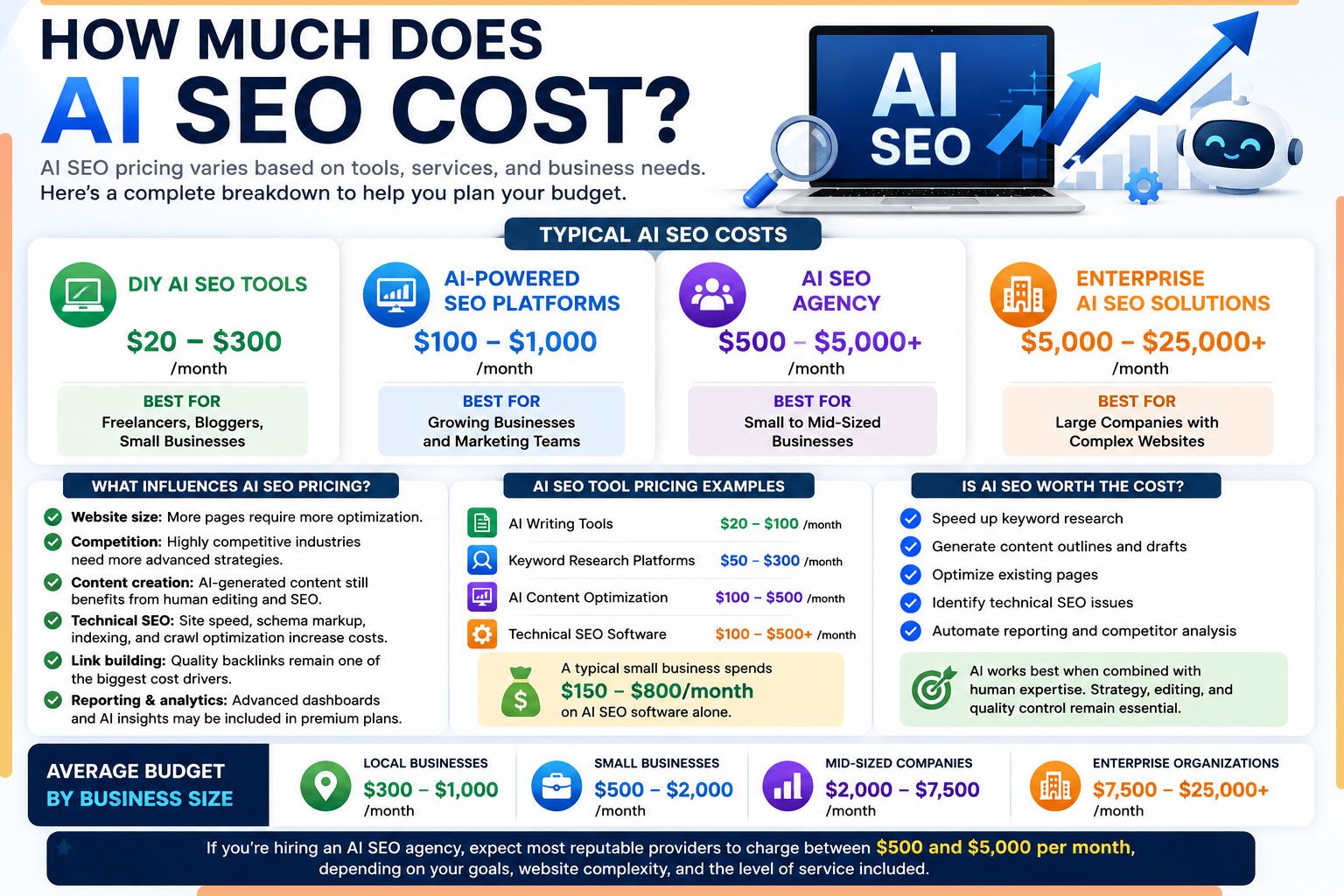 How Much Does AI SEO Cost