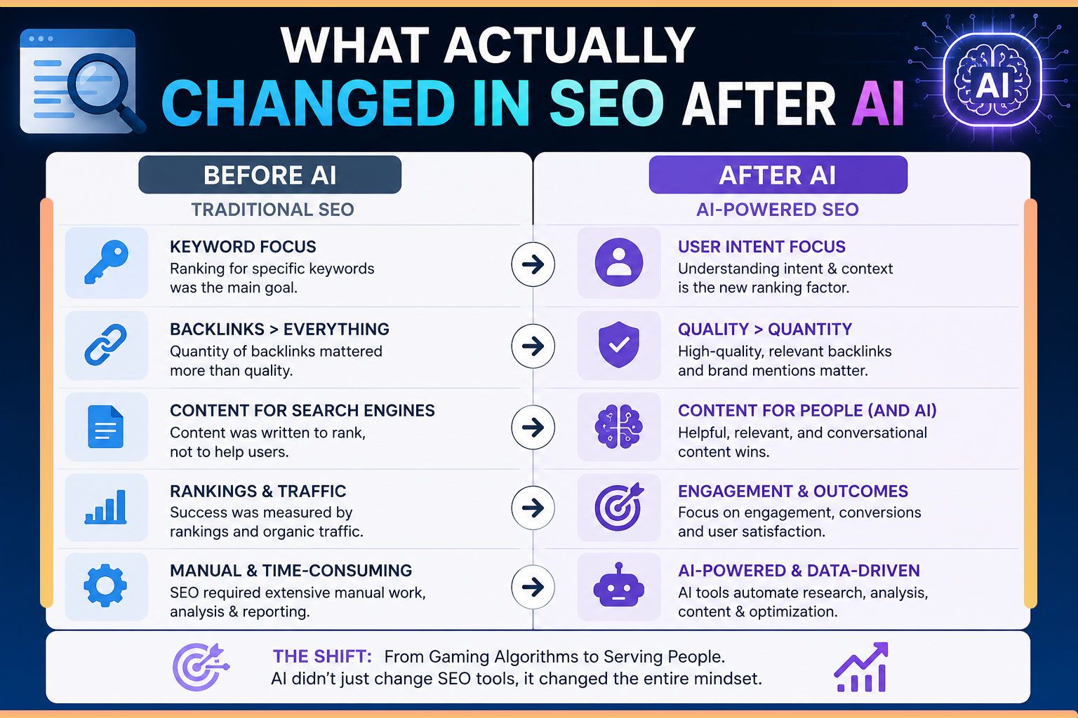 What Actually Changed in SEO After AI