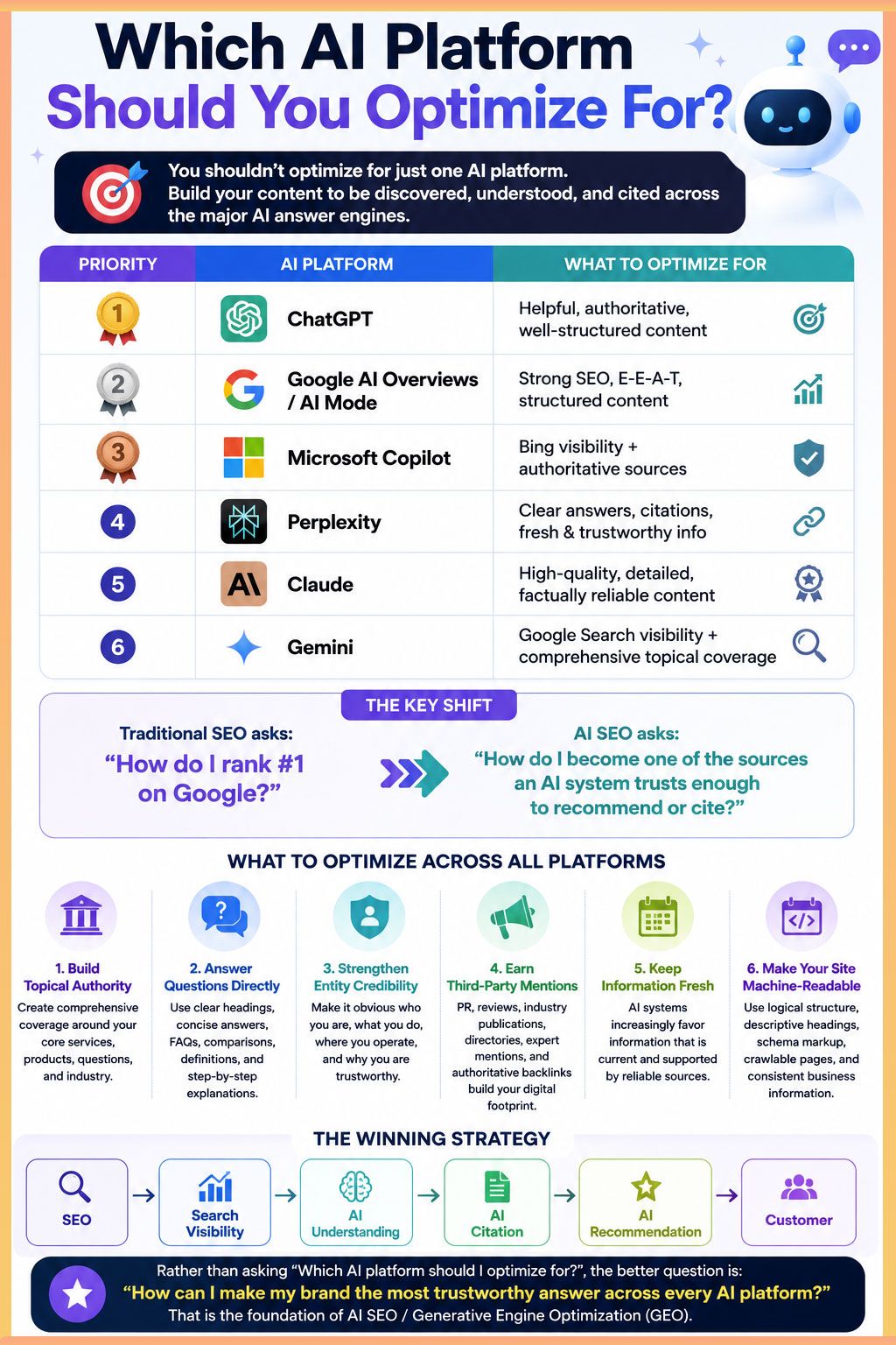 Which AI Platform Should You Optimize For